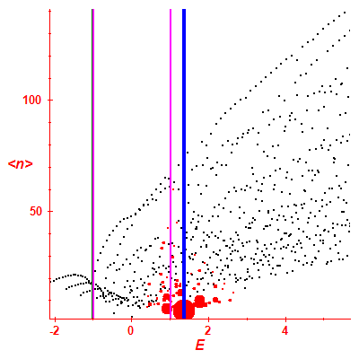 Peres lattice <N>